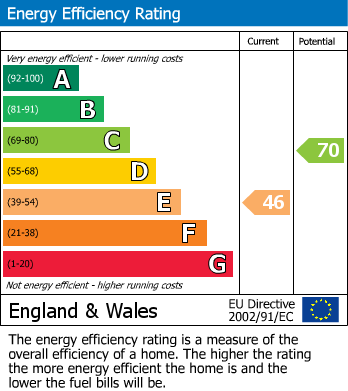 EPC Graph for Highclere, Newbury, Berkshire