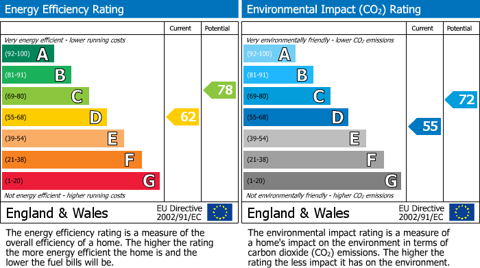 EPC Graph for Thatcham, Berkshire