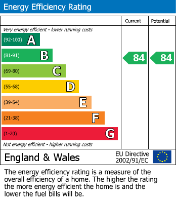 EPC Graph for Francis Close, Thatcham, West Berkshire