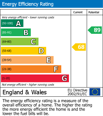 EPC Graph for Spring Lane, Cold Ash, Thatcham