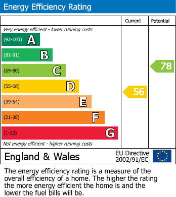 EPC Graph for Boxford, Newbury