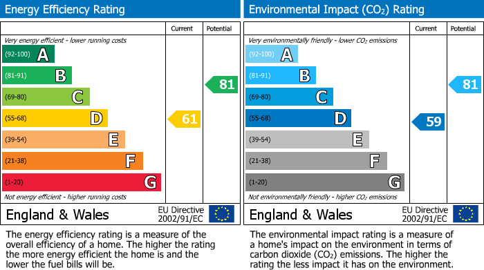 EPC Graph for Thatcham, Berkshire