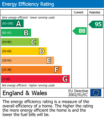 EPC Graph for Beenham, Reading