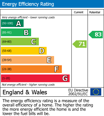 EPC Graph for Newbury, Berkshire