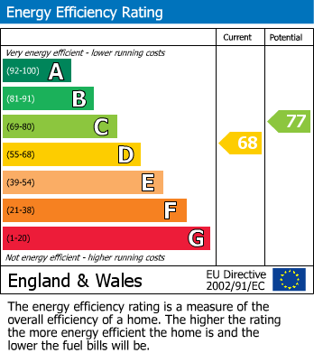 EPC Graph for Thatcham, Berkshire