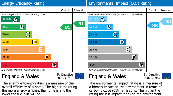 EPC Graph for Woolton Hill, Newbury