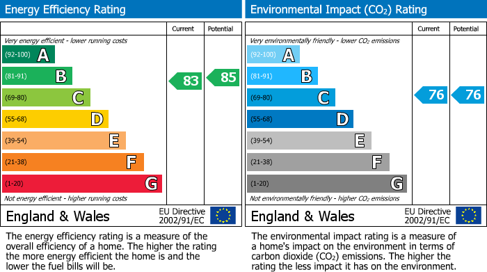 EPC Graph for Newbury, Berkshire