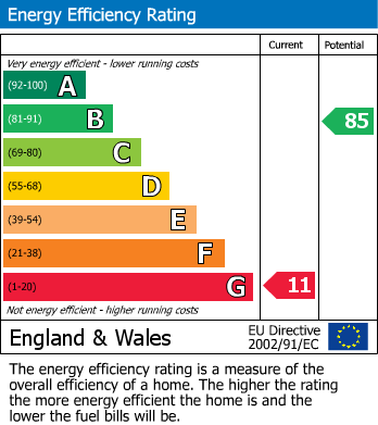 EPC Graph for Thatcham, Berkshire