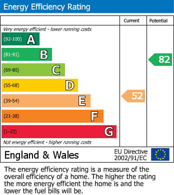EPC Graph for Thatcham, Berkshire