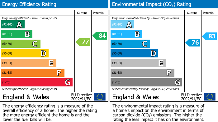 EPC Graph for Church Gate, Thatcham, Berkshire