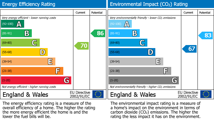 EPC Graph for Thatcham, Berkshire
