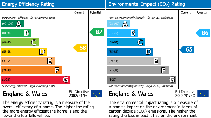 EPC Graph for Thathcam, Berkshire