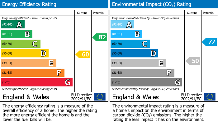 EPC Graph for Newbury, Berkshire