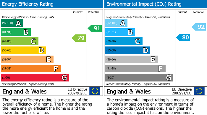 EPC Graph for Thatcham, Berkshire