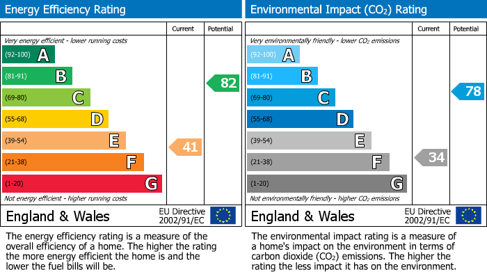 EPC Graph for Newbury
