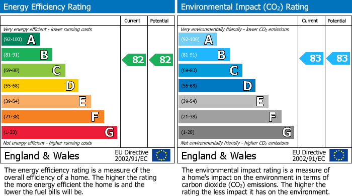 EPC Graph for Bluecoats, Thatcham, Berkshire