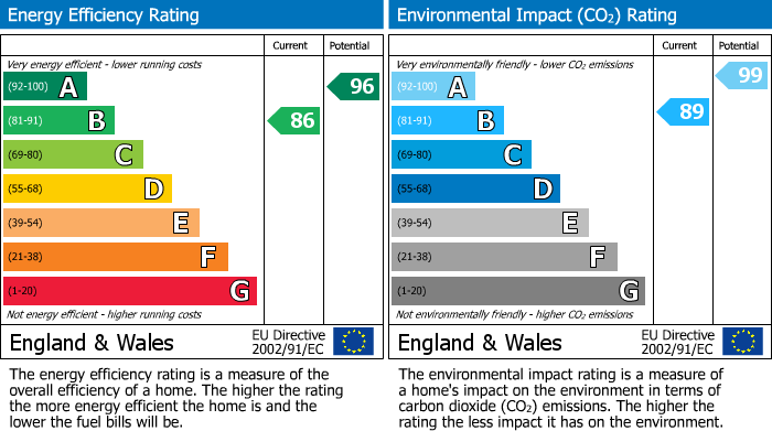 EPC Graph for Newbury, Berkshire
