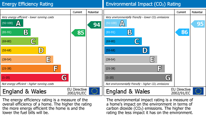 EPC Graph for Newbury, Berkshire
