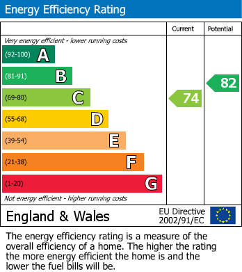 EPC Graph for Thatcham, Berkshire