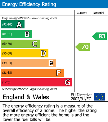 EPC Graph for Thatcham, Berkshire