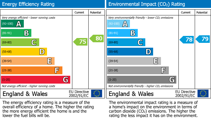 EPC Graph for Thatcham, Berkshire