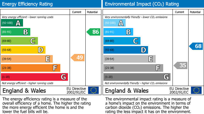 EPC Graph for Newbury, Berkshire