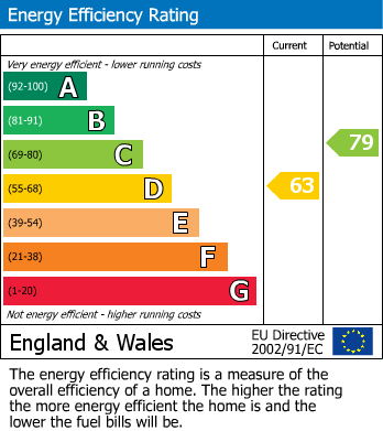 EPC Graph for Thatcham, Berkshire