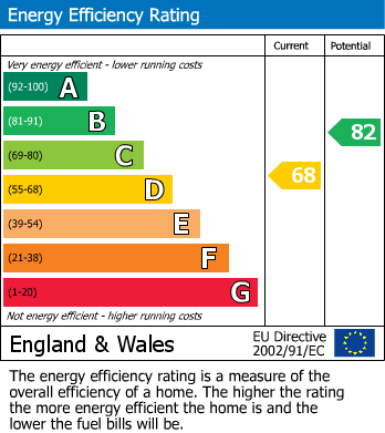 EPC Graph for Newbury, Berkshire