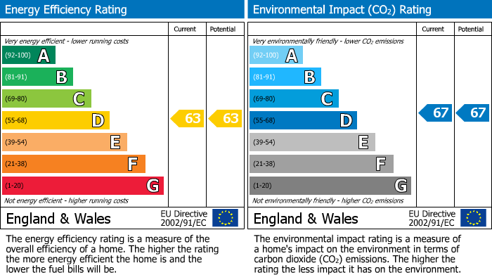 EPC Graph for Thatcham, Berkshire