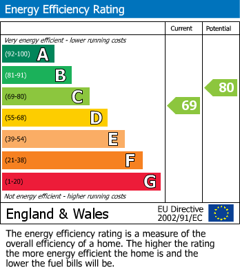 EPC Graph for Thatcham, Berkshire
