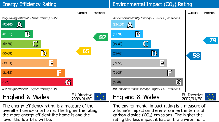 EPC Graph for Thatcham, West Berkshire