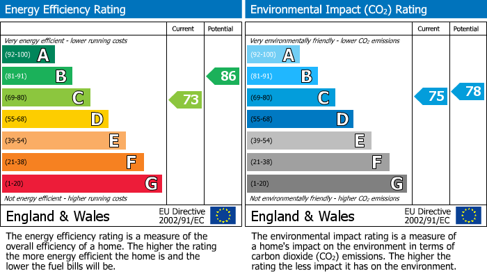 EPC Graph for Thatcham, Berkshire