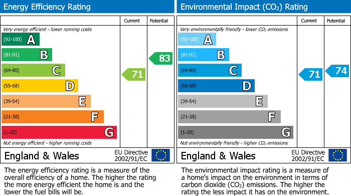 EPC Graph for Thatcham, Berkshire