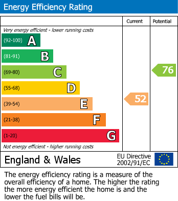 EPC Graph for Downend, Chieveley, Newbury